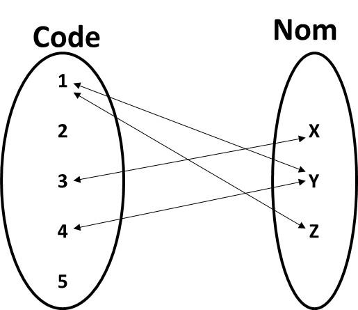 Représentation par un graphe d’une relation entre 2 ensembles