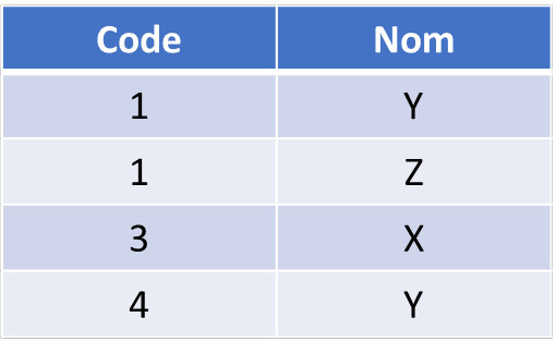 Représentation sous forme de tableau d’une relation entre 2 ensembles