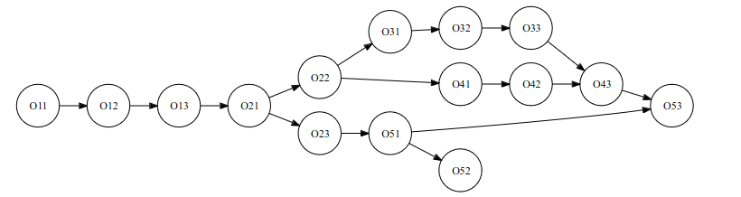 Graphe de précédences entre les objectifs